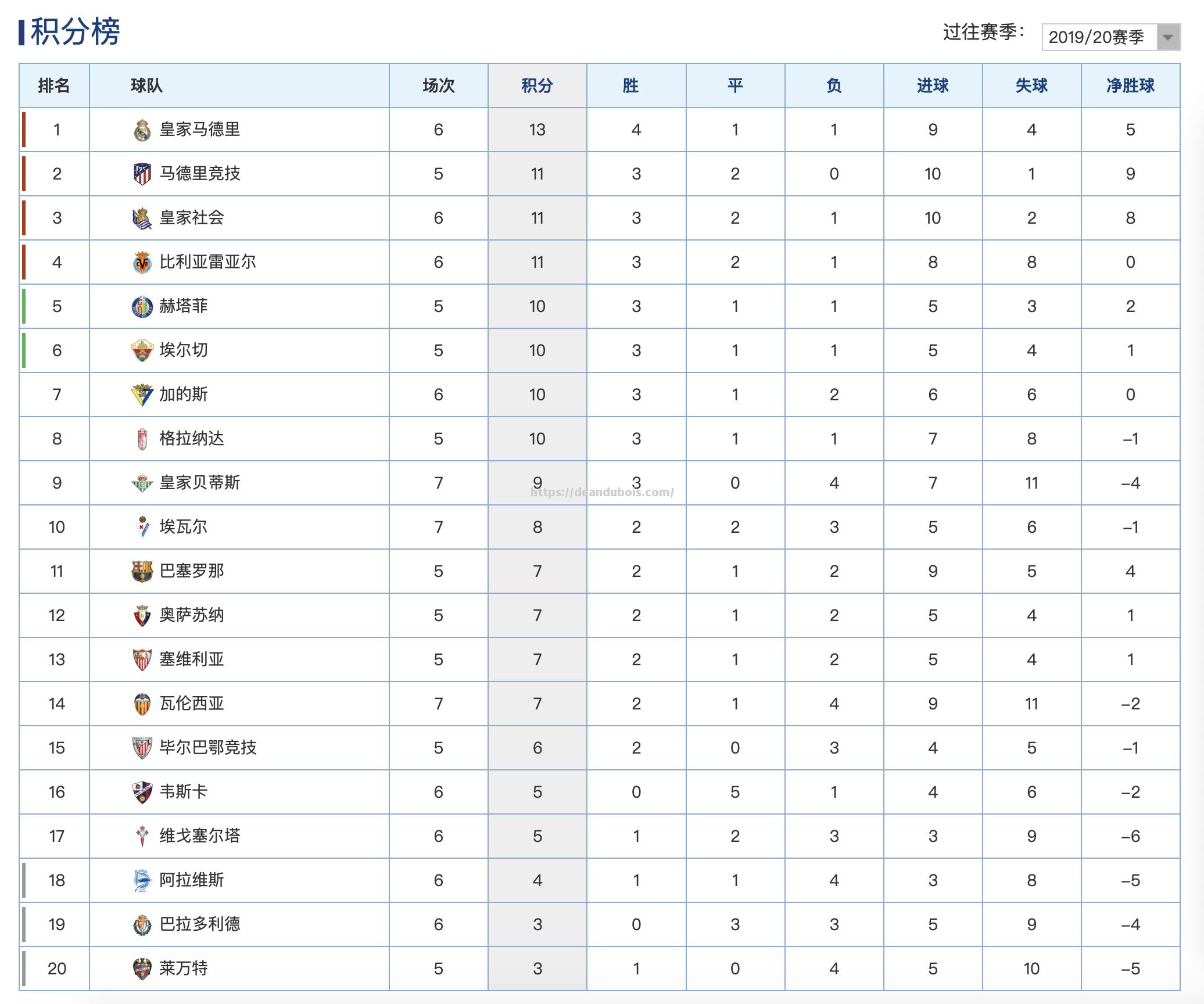 皇马1-0力克马竞，继续领跑西甲积分榜