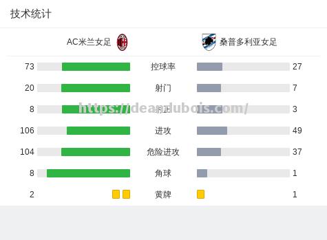 桑普多利亚取分不易，逼近降级区