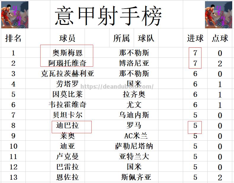 罗马绝杀对手，重返争夺前四