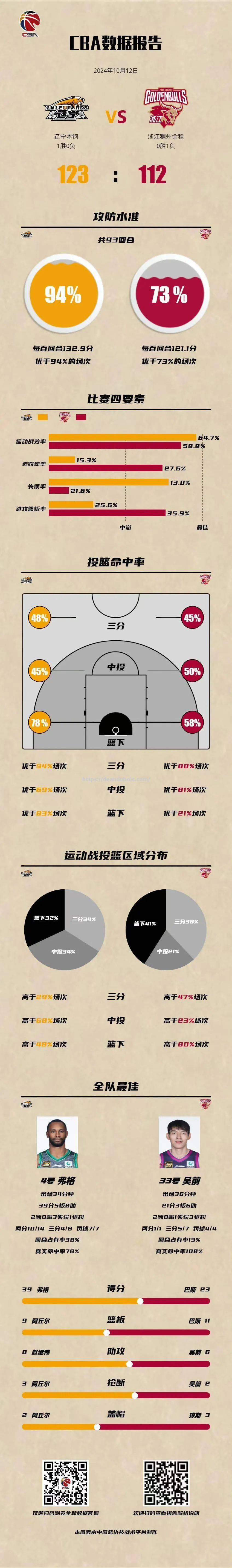 辽宁男篮举行新赛季行动技术之吉尔丰