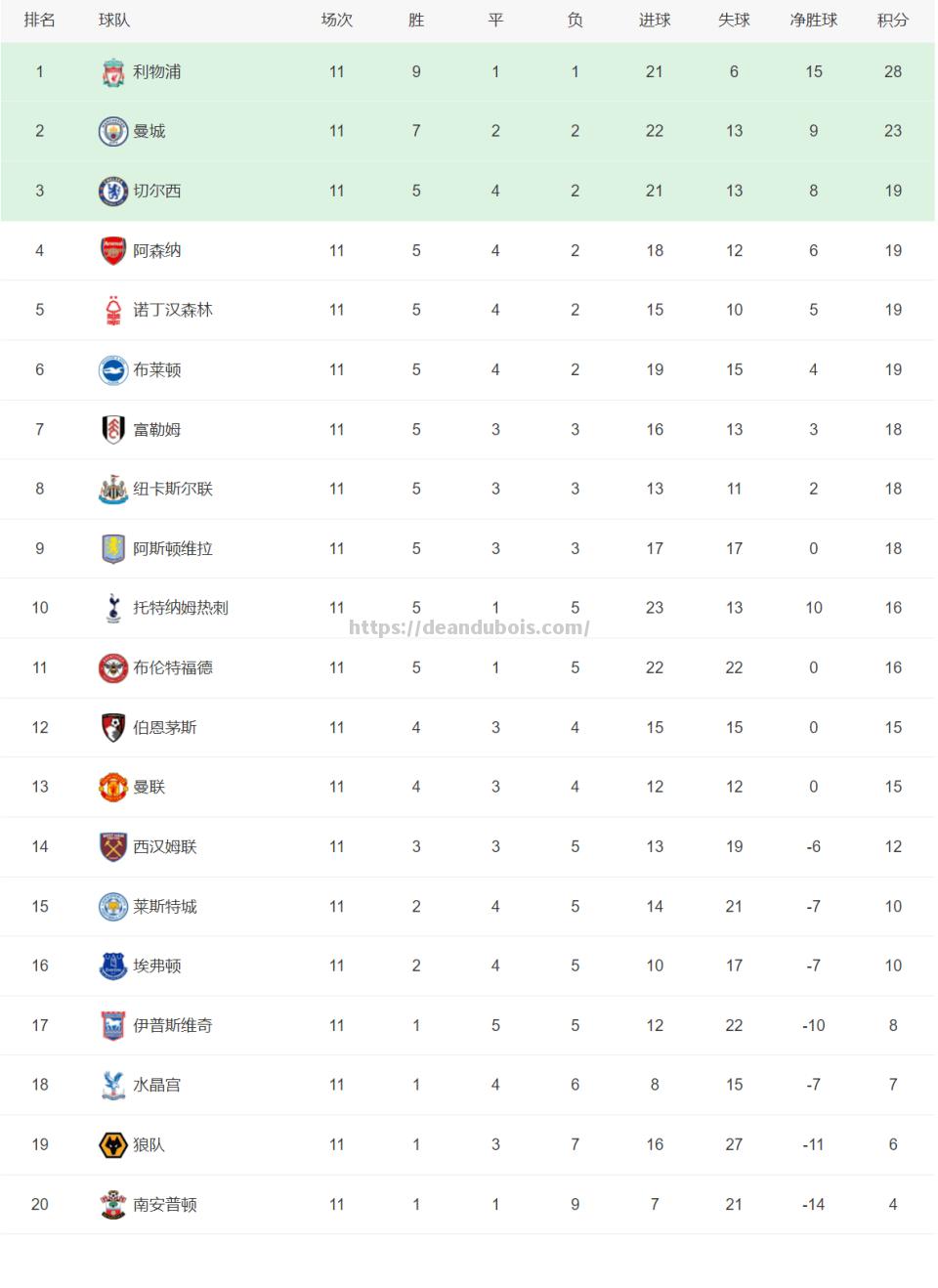 利物浦客场取胜，稳居英超积分榜前列