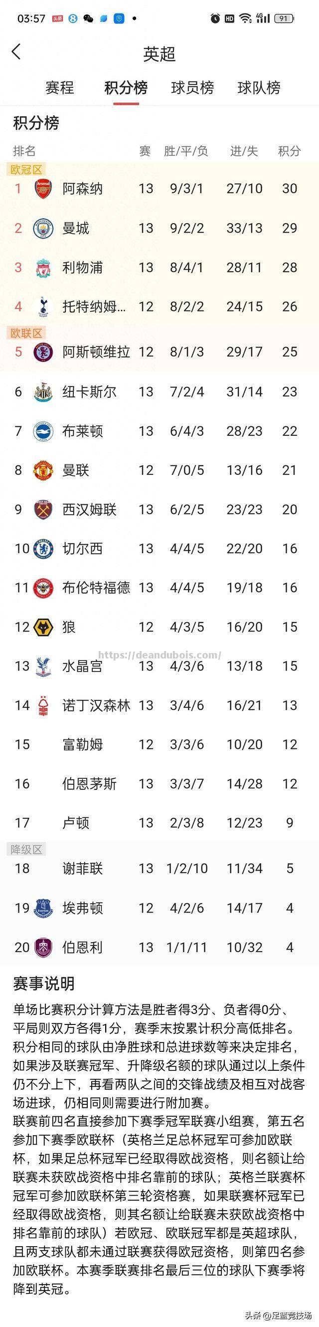 利物浦客场取胜，稳居英超积分榜前列