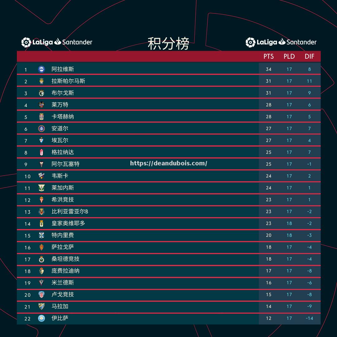 塞尔塔逆转奥维耶多，提振保级信心