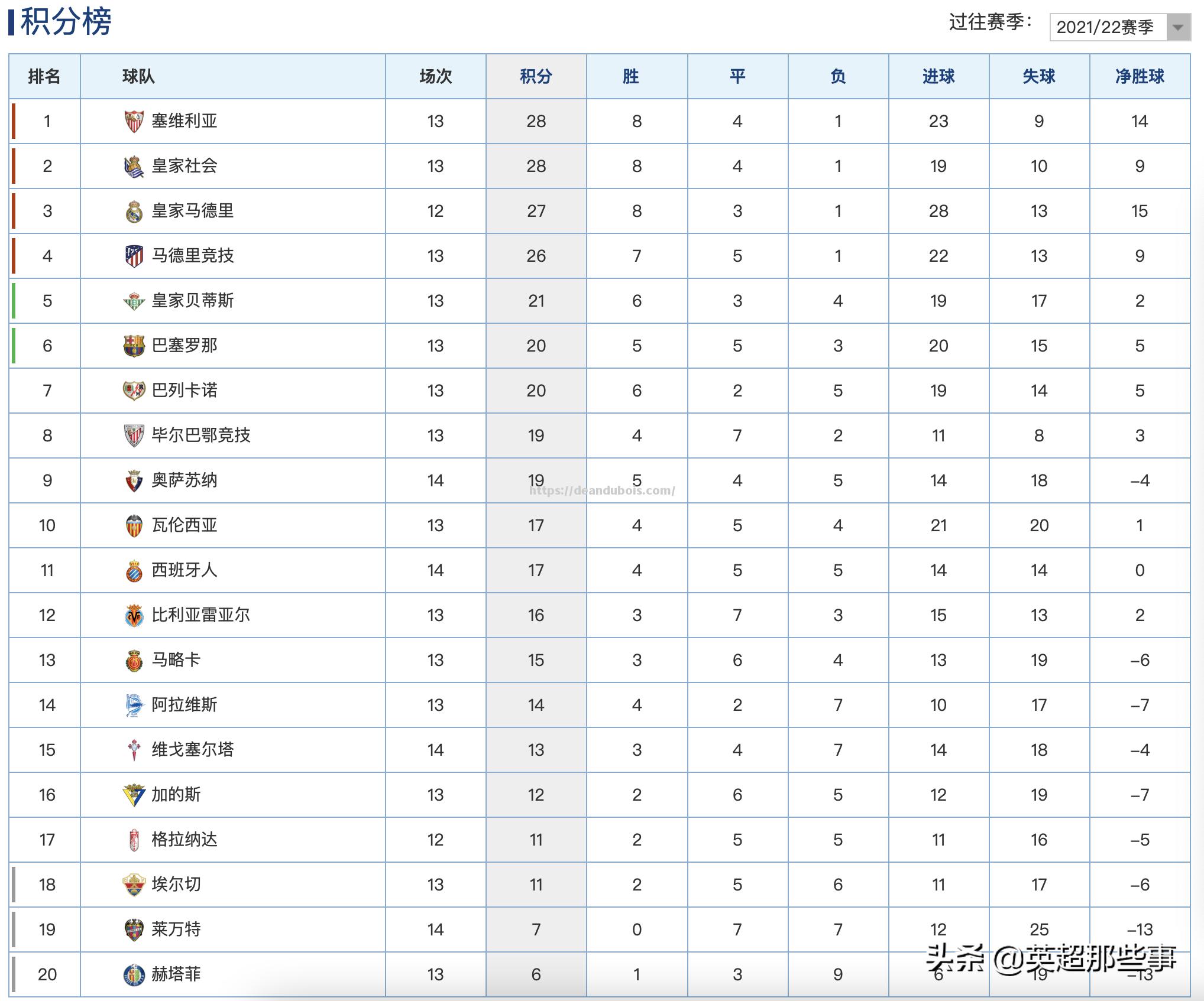 塞维利亚迎来胜利，稳固积分榜位置