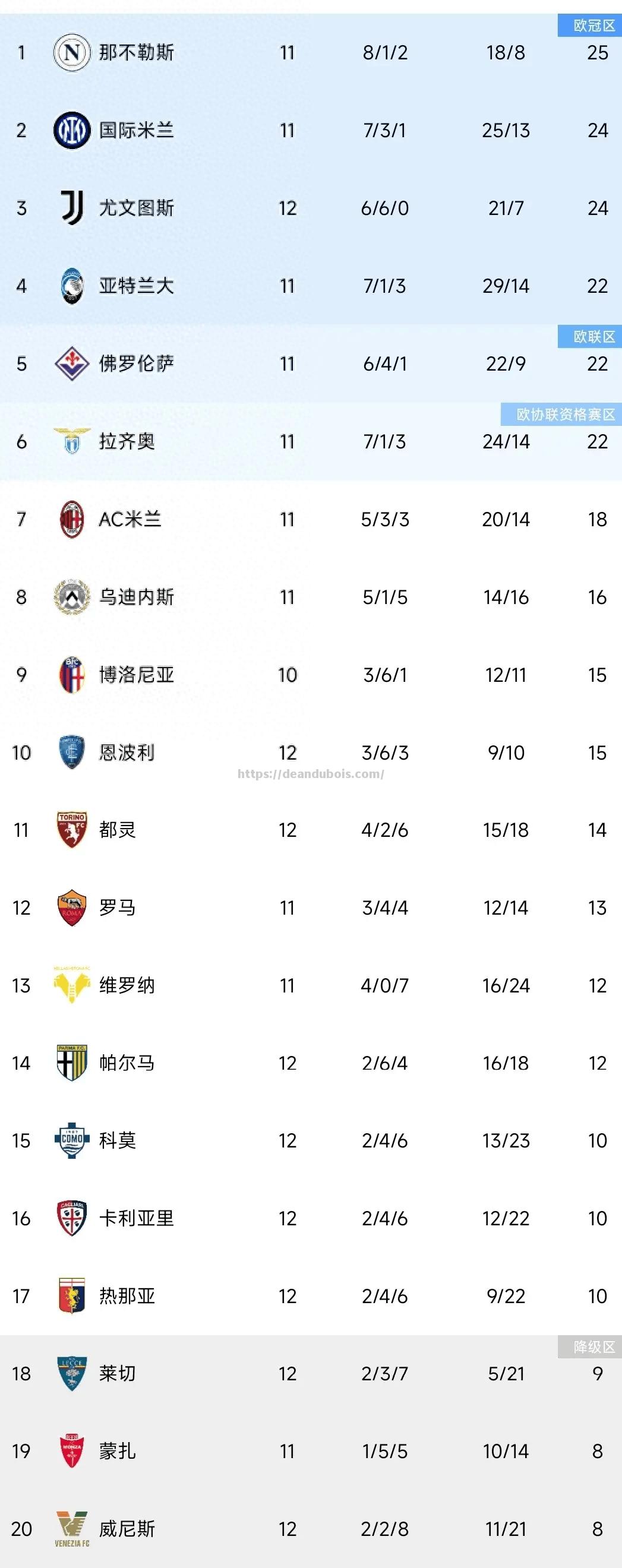 尤文图斯主场失利，意甲榜首领先被追赶