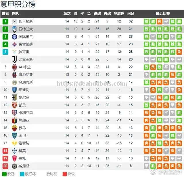 罗马主场大胜亚特兰大登顶意甲积分榜