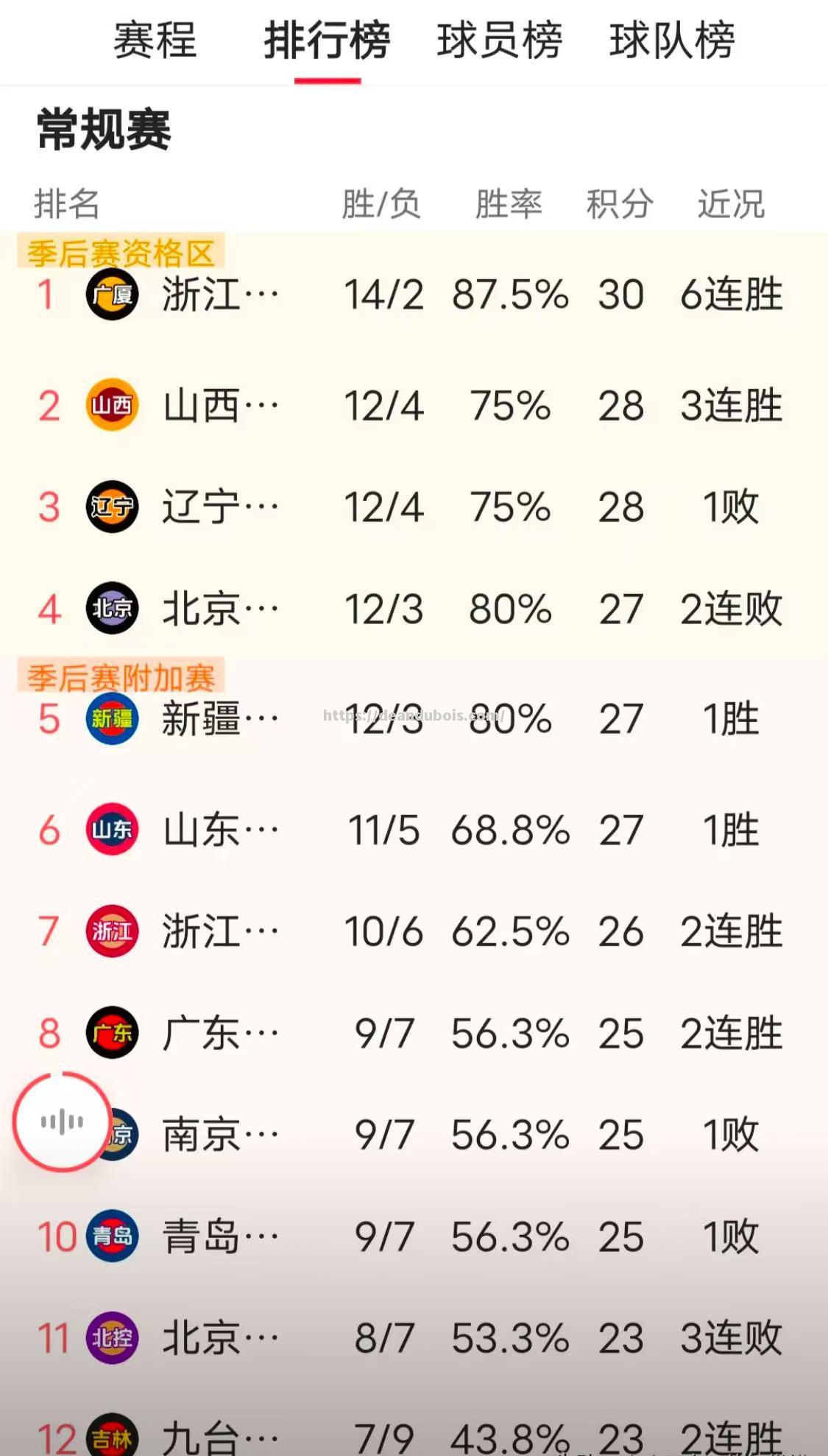山西男篮晋级成功，粉丝点赞连连庆贺